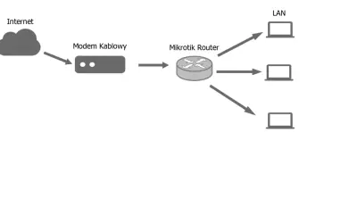 Schemat przedstawia podłączenie routera do modemu kablowego, a następnie dystrybucję internetu do trzech urządzeń LAN.