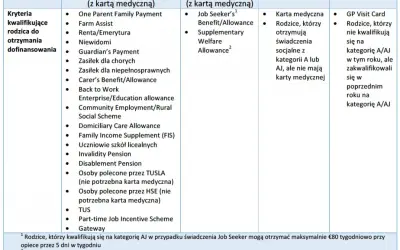 Tabela przedstawia kryteria kwalifikacji rodziców do dofinansowania przedszkola w kategoriach A, AJ, B i D.