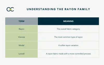 Understanding the rayon family: Rayon is the overall fabric category, and viscose is the most common type.