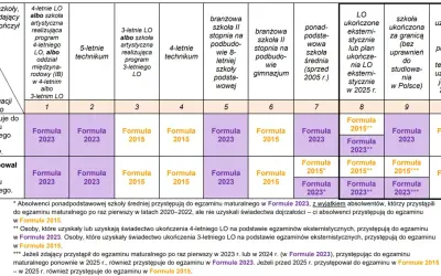 Tabela przedstawia, jakie formuły egzaminu maturalnego obowiązują w zależności od typu ukończonej szkoły i sytuacji zdającego.