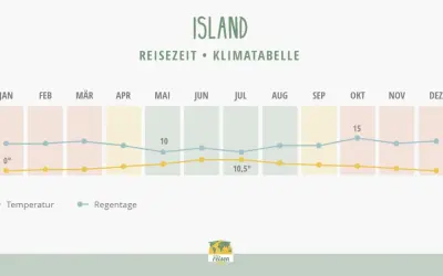 Klimatabelle für Island: Wann ist die beste Reisezeit? Temperaturen und Regentage im Jahresverlauf.