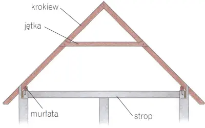 Schemat przedstawia rodzaje więźby dachowej: krokwie, jętki, murłatę i strop.