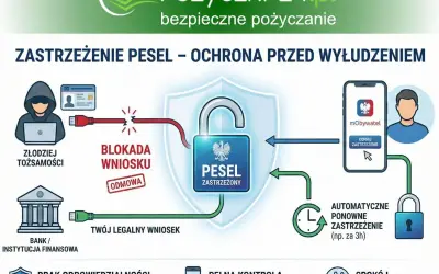 Schemat pokazuje, jak zastrzec PESEL, by chronić się przed wyłudzeniem. Złodziej próbuje, ale wniosek jest blokowany. Ty możesz cofnąć zastrzeżenie w aplikacji mObywatel.
