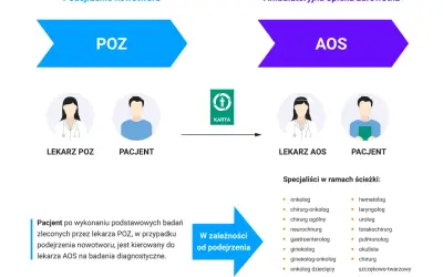 Schemat ścieżki pacjenta z podejrzeniem nowotworu: POZ -> AOS. Karta pacjenta przekazywana jest do specjalistów.
