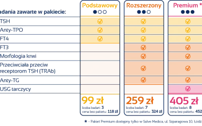 Porównanie pakietów badań tarczycy: Podstawowy, Rozszerzony, Premium. Anty-TG jest w pakiecie Rozszerzonym i Premium.