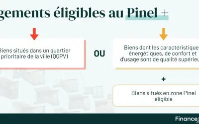 Logements éligibles au Pinel : biens en quartier prioritaire OU biens de qualité supérieure, le tout en zone éligible.