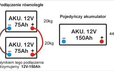 Schemat pokazuje połączenie szeregowe i równoległe akumulatorów. Dwa akumulatory 12V 75Ah połączone równolegle dają 12V 150Ah.
