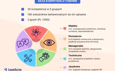 Grafika przedstawia koło podzielone na 5 sekcji z ikonami: ręce w geście współpracy, oko, dłoń z ludzikami, klucz francuski i narzędzia, oraz dymki z literami A i chińskimi znakami. Obok znajduje się lista kategorii kompetencji.
