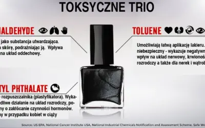 Czy lakier do paznokci jest szkodliwy? Formaldehyd, toluen i ftalan dibutylu to toksyczne trio w lakierach, szkodliwe dla zdrowia.