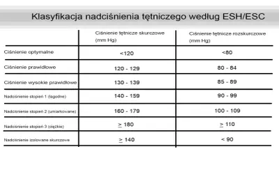 Tabela klasyfikacji nadciśnienia tętniczego. Ciśnienie 100 na 60 mm Hg mieści się w kategorii "Nadciśnienie stopień 2 (umiarkowane)".