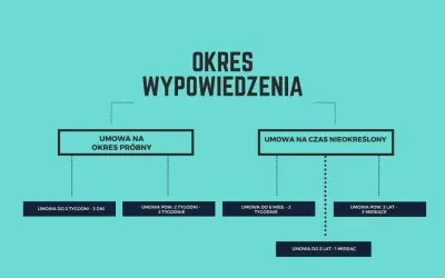 Schemat przedstawia okresy wypowiedzenia umów. 1-miesięczny okres wypowiedzenia dotyczy umowy do 3 lat.