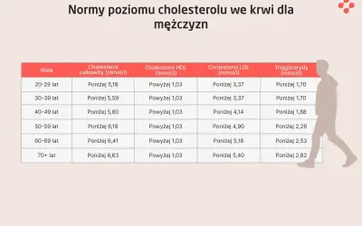 Tabela norm cholesterolu we krwi dla mężczyzn. Sprawdź swój cholesterol czy na czczo jest w normie, analizując wyniki dla różnych grup wiekowych.