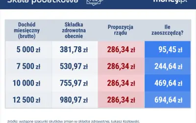 Tabela pokazuje, z czego lewica chce sfinansować naprawę publicznej ochrony zdrowia: obniżając składkę zdrowotną dla wszystkich, co przyniesie oszczędności od 95 do 694 zł miesięcznie.