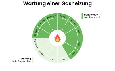 Kreisdiagramm zeigt die Wartung einer Gasheizung. Die Heizperiode ist von Oktober bis Mai. Wartung ist von Juli bis September.