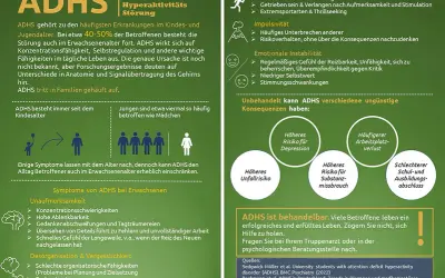 Infografik über ADHS: Symptome, Folgen und Behandlung. Ein ADHS-Test kann helfen, die Störung zu erkennen.