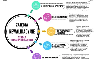 Ocena efektywności zajęć rewalidacyjnych: przykład rozwoju umiejętności społecznych, komunikacji, zarządzania emocjami, planowania i samodzielności.