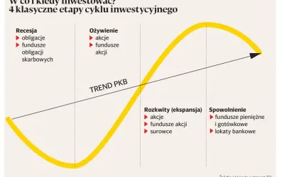 W cyklu inwestycyjnym obligacje są rekomendowane w recesji. Wykres pokazuje 4 etapy: recesję, ożywienie, rozkwit i spowolnienie.