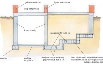 Schemat fundamentów z zaznaczonymi strzemionami Ø 6 co 30 cm. Pokazuje ławę fundamentową, ścianę piwnicy i strop nad piwnicą.