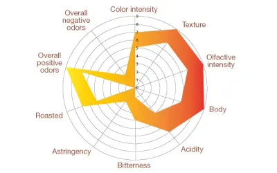 Radar-Diagramm zeigt verschiedene Espresso-Arten mit Bewertungen für Textur, Körper, Säure, Bitterkeit, Adstringenz, Röstung, Geruch und Intensität.