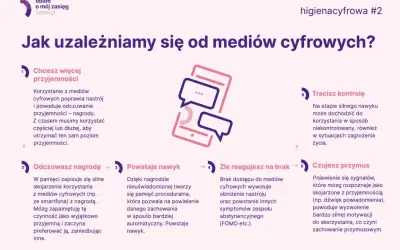 Cyfrowe uzależnienie definicja: od przyjemności, przez nawyk, po przymus i utratę kontroli nad mediami cyfrowymi.
