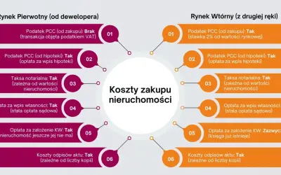 Koszty zakupu nieruchomości: porównanie rynku pierwotnego i wtórnego. Diagram przedstawia różnice w opłatach, np. podatek PCC, taksa notarialna, przy kupnie ułamkowej części nieruchomości.