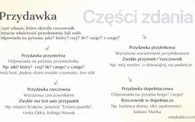 Diagram z definicją i rodzajami przydawki: przymiotna, rzeczowna, przyimkowa, dopełniaczowa.