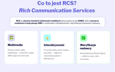 Grafika wyjaśnia, czym jest wiadomość RCS: multimedialna, interaktywna i z weryfikacją nadawcy.