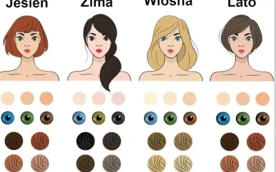 Ilustracja pokazuje cztery typy urody: Jesień, Zima, Wiosna, Lato, z paletami kolorów skóry, oczu i włosów. Pomaga to w doborze koloru włosów do urody.