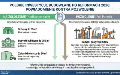 Grafika porównuje inwestycje wymagające zgłoszenia (np. schrony, budynki publiczne) z tymi wymagającymi pozwolenia (np. budynki powyżej limitów).