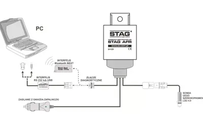 Schemat podłączenia sterownika STAG AFR do PC przez interfejsy RS232/USB lub Bluetooth. Awaryjne odpalanie na gazie stag.