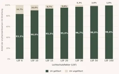 Balkendiagramm zeigt, was bedeutet die Zahl auf der Sonnencreme: Je höher der LSF, desto mehr UV-Strahlung wird gefiltert.