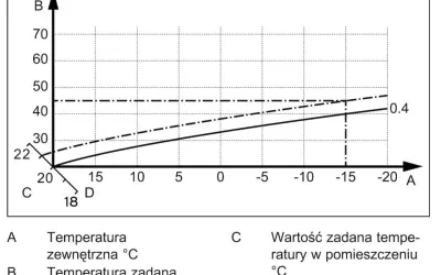Wykres Vaillant krzywa grzewcza: zależność temperatury zasilania (B) od temperatury zewnętrznej (A). Linia przerywana (C) pokazuje zadaną temperaturę w pomieszczeniu.