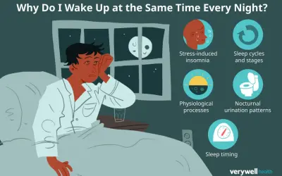 A person is awake in bed, looking stressed. The image explores reasons for waking up at 3am, like stress, sleep cycles, and physiological processes.