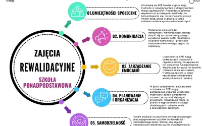 Zajęcia rewalidacyjne co to? Grafika przedstawia obszary rozwoju na zajęciach rewalidacyjnych w szkole ponadpodstawowej: umiejętności społeczne, komunikacja, emocje, planowanie i samodzielność.