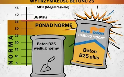 Wykres porównujący wytrzymałość betonu B25 według normy i "bardzo mocny" beton B25 plus. Beton B25 zastosowanie.