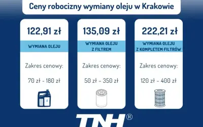 Cennik wymiany oleju w Krakowie: od 70 zł za sam olej, do 400 zł za wymianę z kompletem filtrów. Utylizacja oleju silnikowego wliczona w cenę.
