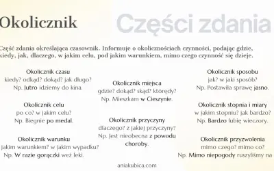 Okolicznik to część zdania wyjaśniająca okoliczności czynności, np. kiedy, gdzie, jak, dlaczego. Przykłady: jutro idziemy do kina, mieszkam w Cieszynie.