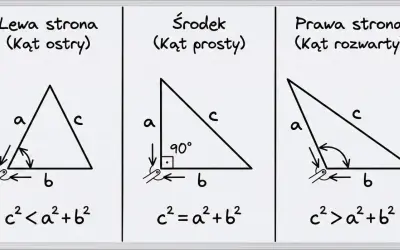 Trójkąt rozwartokątny po prawej stronie ma kąt rozwarty, a jego wzór to c² > a² + b².
