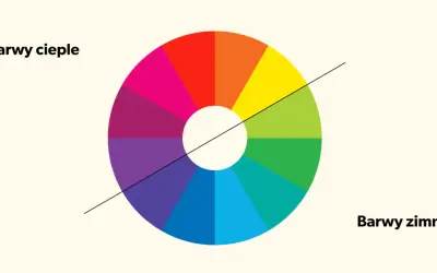 Koło barw podzielone na ciepłe i zimne, z wyraźnym podziałem color blocking.