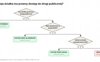 Schemat blokowy analizuje dostęp do drogi. Dowiedz się, ile kosztuje udział w drodze, gdy działka nie ma bezpośredniego dostępu.