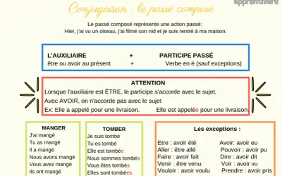 Tableau expliquant la conjugaison au passé composé. J'ai obtenu des exemples de verbes comme manger et tomber.