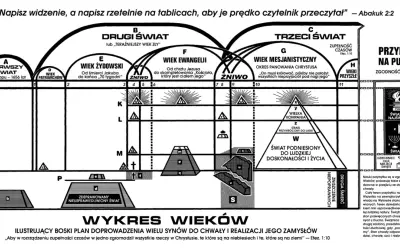 Wyres wieków, ilustrujący boski plan, pokazuje drogę od pierwszego świata do przyszłości, odzwierciedlając historię ludzkości jako synów Abrahama.
