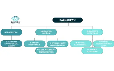Schemat klasyfikujący zabójstwo: morderstwo, zabójstwo umyślne (z zamiarem, prowokacja, pakt samobójczy, okoliczności zmniejszające odpowiedzialność) i zabójstwo nieumyślne (zaniedbanie, niebezpieczny czyn, nierozwaga).