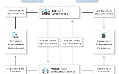 Schema zum Altersteilzeit Blockmodell: Arbeitgeber zahlt 50% Gehalt in Aktivphase, Arbeitnehmer arbeitet 100%. In Passivphase 0% Arbeitszeit.