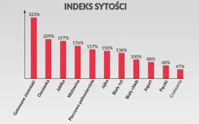Wykres słupkowy pokazuje indeks sytości różnych produktów spożywczych. Najwyższy indeks sytości mają gotowane ziemniaki (323%).