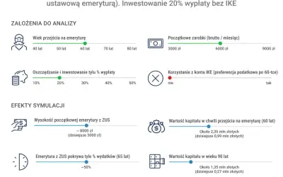 Symulacja "późnej wcześniejszej emerytury" mężczyzny w wieku 60 lat. Analiza oszczędności i kapitału, uwzględniająca emeryturę pomostową.