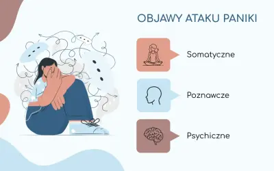 Ilustracja przedstawia osobę w stanie lęku, otoczoną chaotycznymi myślami. Obok wymieniono objawy ataku paniki: somatyczne, poznawcze i psychiczne.