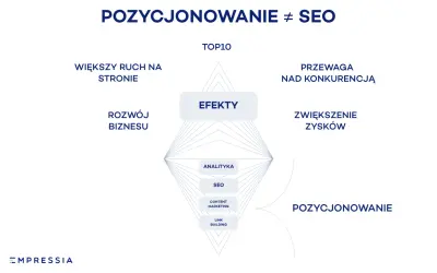 Diagram pokazuje, jak optymalizacja SEO, analityka, content marketing i link building prowadzą do efektów: większego ruchu, rozwoju biznesu, przewagi nad konkurencją i zysków.