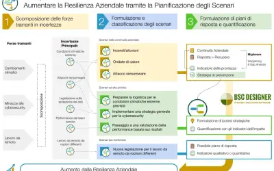Diagramma: 3 passi per aumentare la resilienza aziendale. Un caso studio esempio che illustra scomposizione forze trainanti, classificazione scenari e piani di risposta.