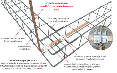 Schemat połączenia przewodu uziemiającego ze zbrojeniem ławy fundamentowej. Widoczne strzemiona i pręty wzdłużne, kluczowe dla prawidłowego wykonania połączeń.